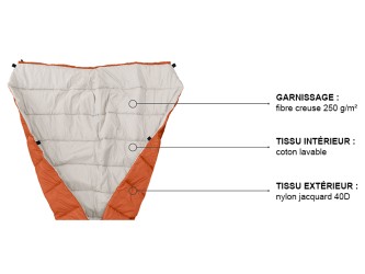 Structure multicouche : garnissage isolant, doublure coton lavable et tissu extérieur nylon résistant