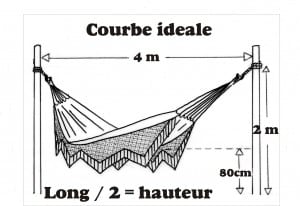 hamac courbe ideale